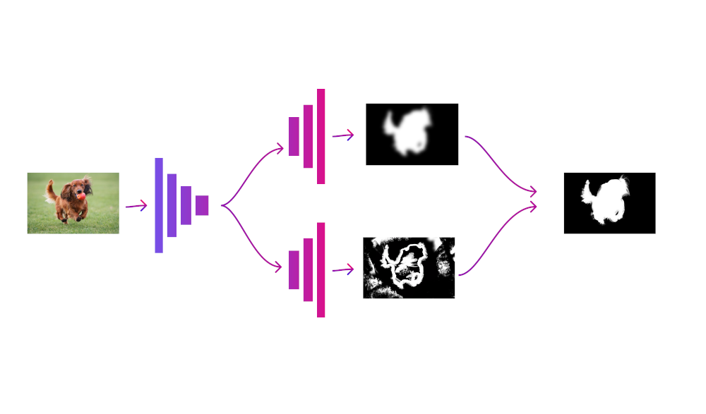 Neural Network with Multiple Objectives