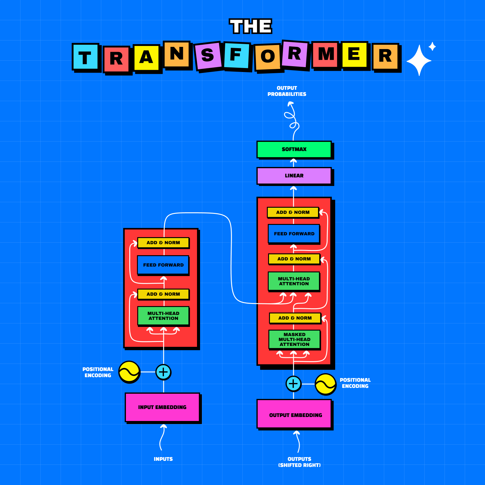 Minimalist visualization of transformer architecture